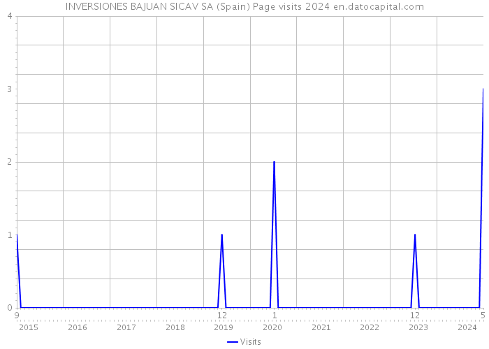 INVERSIONES BAJUAN SICAV SA (Spain) Page visits 2024 
