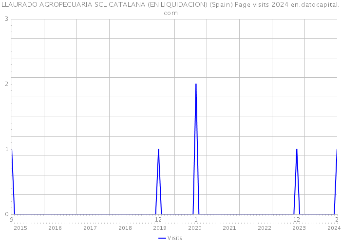 LLAURADO AGROPECUARIA SCL CATALANA (EN LIQUIDACION) (Spain) Page visits 2024 