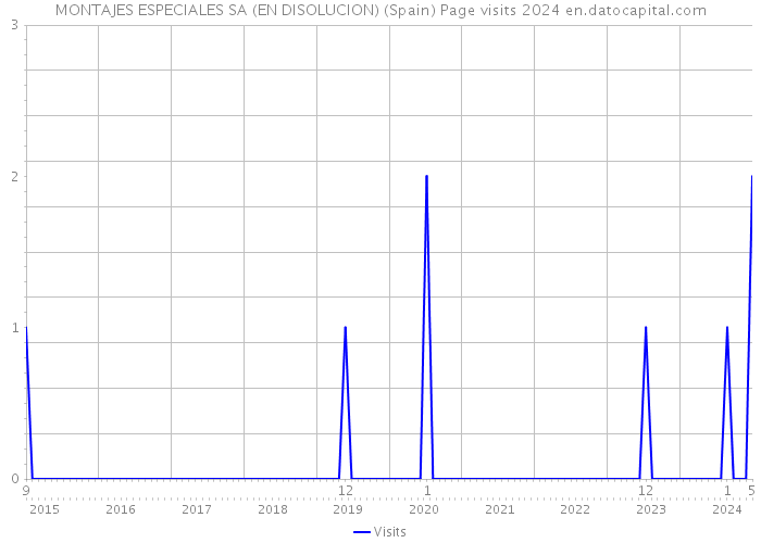 MONTAJES ESPECIALES SA (EN DISOLUCION) (Spain) Page visits 2024 