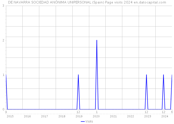 DE NAVARRA SOCIEDAD ANÓNIMA UNIPERSONAL (Spain) Page visits 2024 