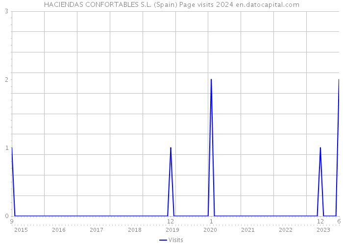 HACIENDAS CONFORTABLES S.L. (Spain) Page visits 2024 