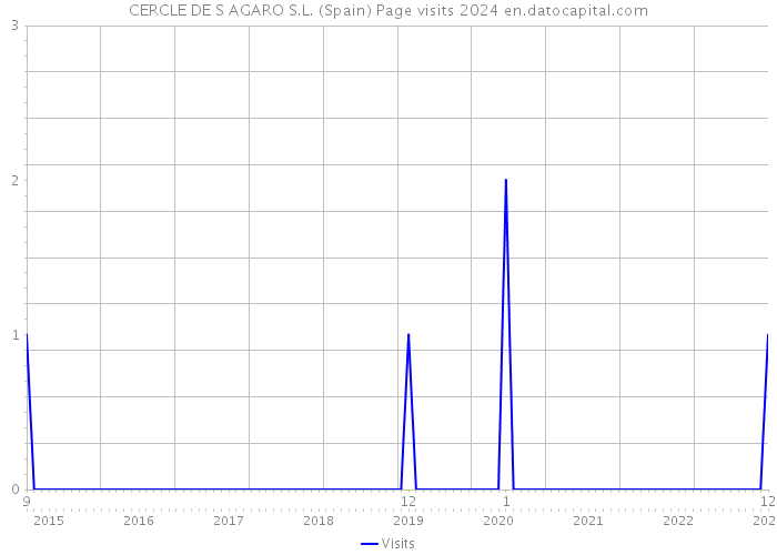 CERCLE DE S AGARO S.L. (Spain) Page visits 2024 