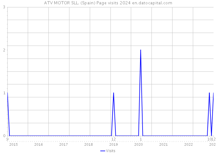 ATV MOTOR SLL. (Spain) Page visits 2024 