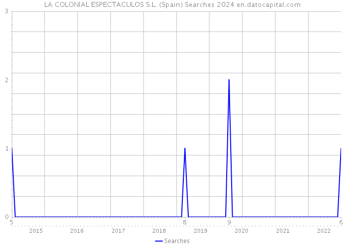 LA COLONIAL ESPECTACULOS S.L. (Spain) Searches 2024 
