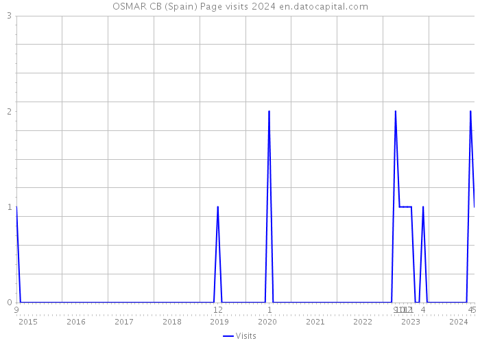 OSMAR CB (Spain) Page visits 2024 
