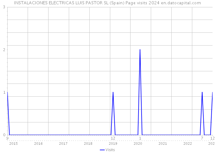 INSTALACIONES ELECTRICAS LUIS PASTOR SL (Spain) Page visits 2024 