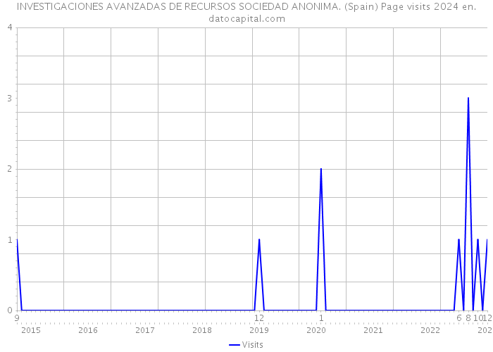 INVESTIGACIONES AVANZADAS DE RECURSOS SOCIEDAD ANONIMA. (Spain) Page visits 2024 