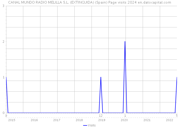 CANAL MUNDO RADIO MELILLA S.L. (EXTINGUIDA) (Spain) Page visits 2024 