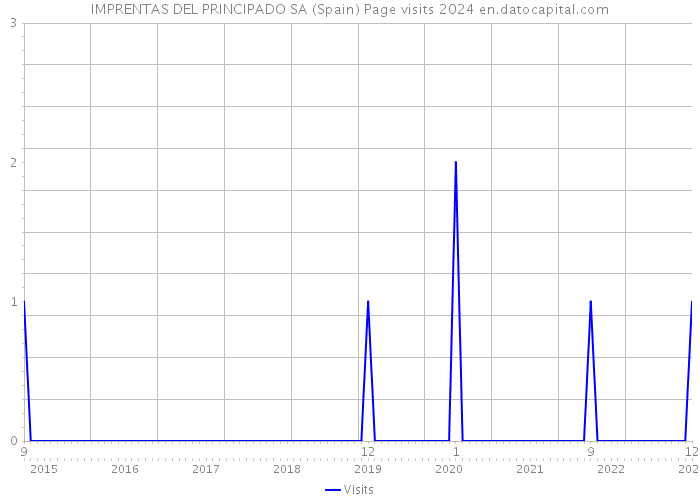 IMPRENTAS DEL PRINCIPADO SA (Spain) Page visits 2024 