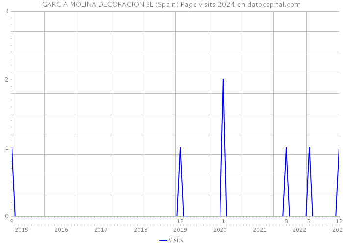 GARCIA MOLINA DECORACION SL (Spain) Page visits 2024 