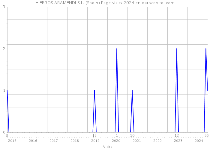HIERROS ARAMENDI S.L. (Spain) Page visits 2024 