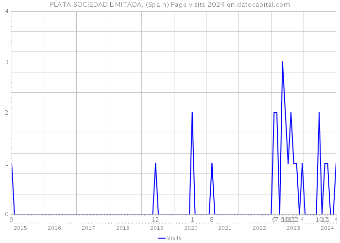 PLATA SOCIEDAD LIMITADA. (Spain) Page visits 2024 