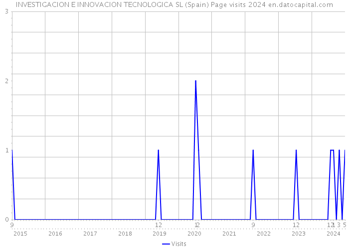 INVESTIGACION E INNOVACION TECNOLOGICA SL (Spain) Page visits 2024 