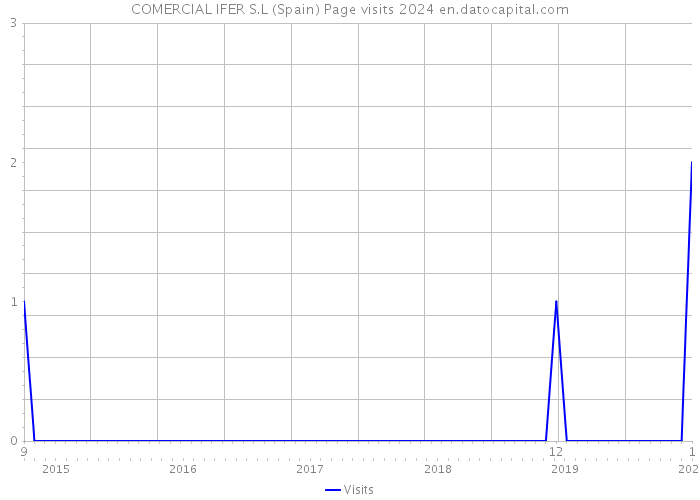 COMERCIAL IFER S.L (Spain) Page visits 2024 
