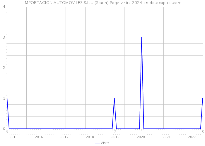 IMPORTACION AUTOMOVILES S.L.U (Spain) Page visits 2024 