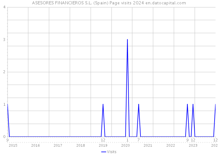 ASESORES FINANCIEROS S.L. (Spain) Page visits 2024 