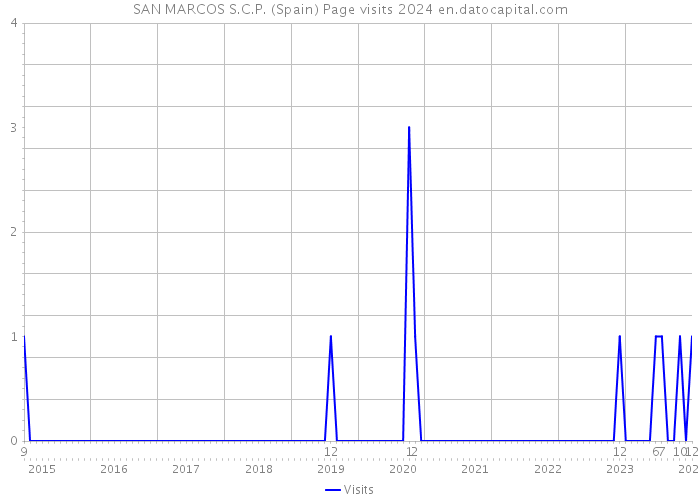 SAN MARCOS S.C.P. (Spain) Page visits 2024 