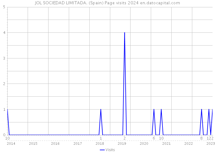 JOL SOCIEDAD LIMITADA. (Spain) Page visits 2024 