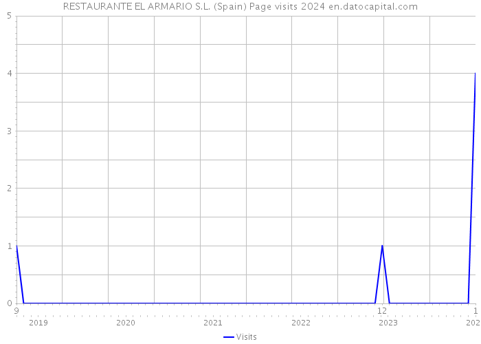 RESTAURANTE EL ARMARIO S.L. (Spain) Page visits 2024 