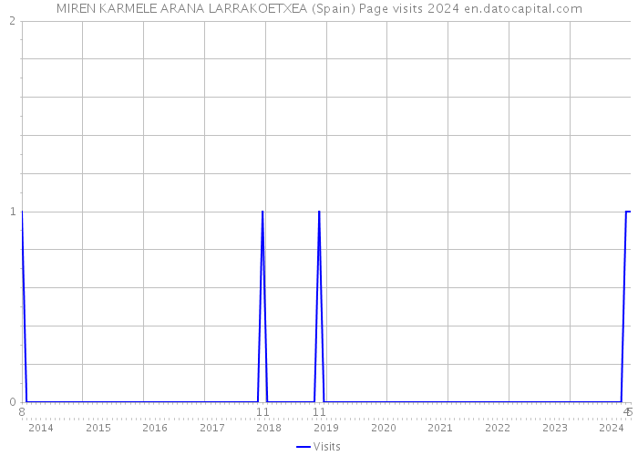 MIREN KARMELE ARANA LARRAKOETXEA (Spain) Page visits 2024 