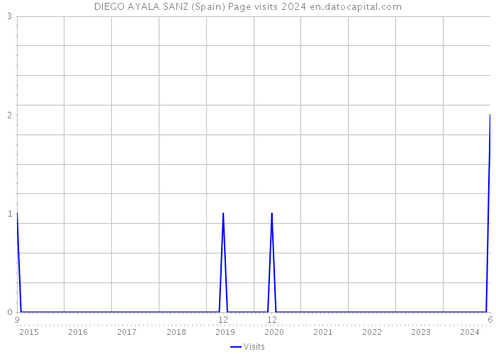 DIEGO AYALA SANZ (Spain) Page visits 2024 