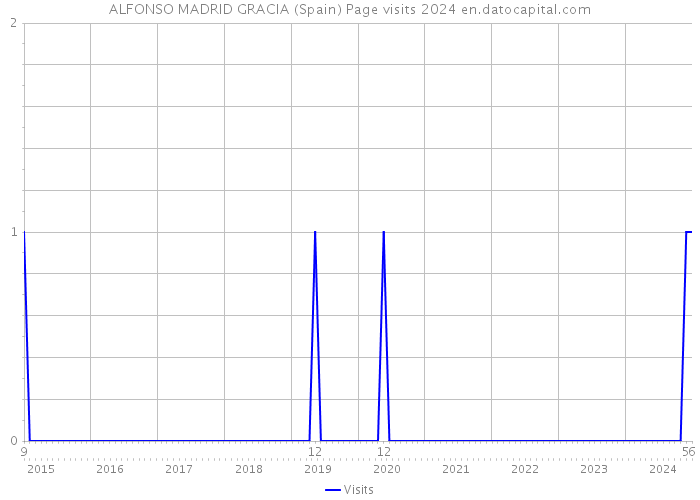 ALFONSO MADRID GRACIA (Spain) Page visits 2024 