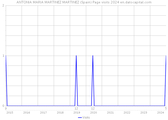 ANTONIA MARIA MARTINEZ MARTINEZ (Spain) Page visits 2024 
