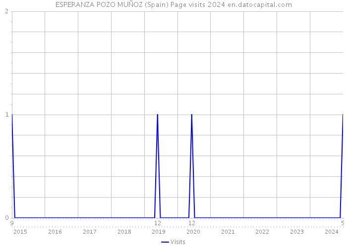 ESPERANZA POZO MUÑOZ (Spain) Page visits 2024 