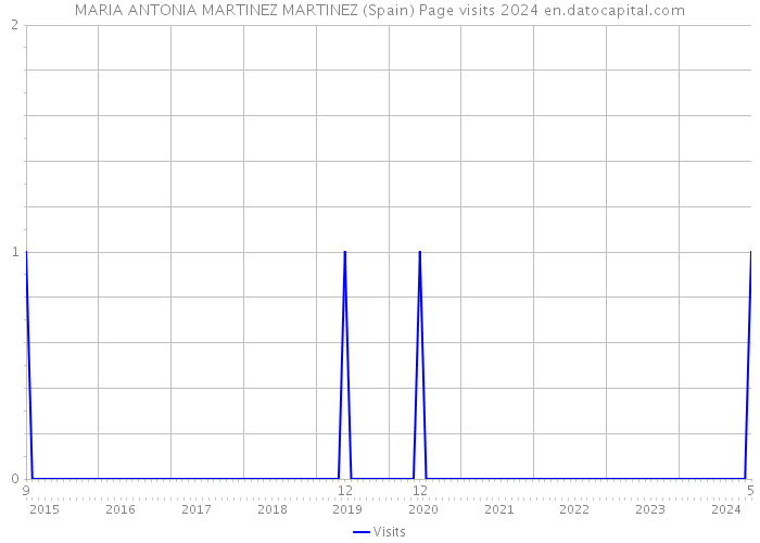 MARIA ANTONIA MARTINEZ MARTINEZ (Spain) Page visits 2024 