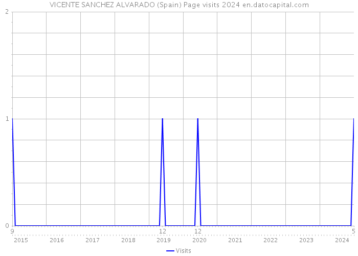 VICENTE SANCHEZ ALVARADO (Spain) Page visits 2024 