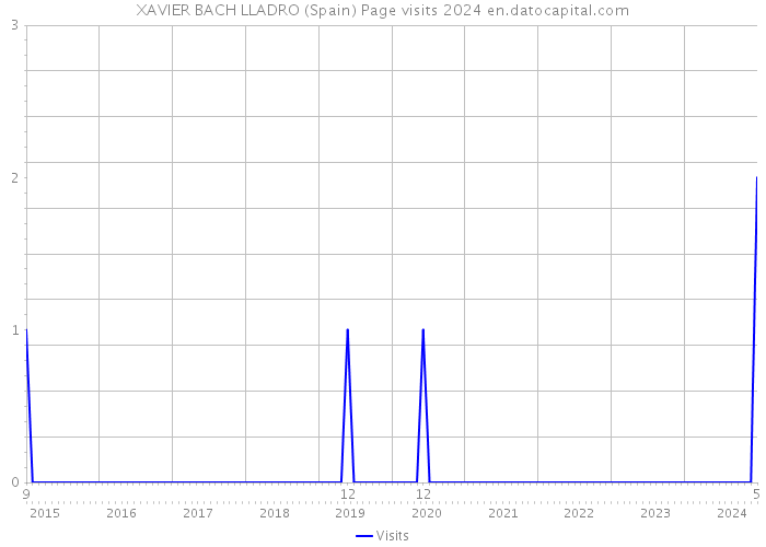 XAVIER BACH LLADRO (Spain) Page visits 2024 