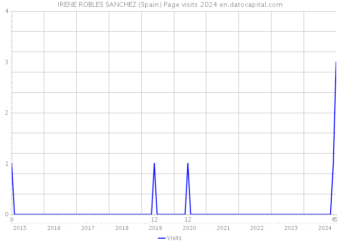 IRENE ROBLES SANCHEZ (Spain) Page visits 2024 