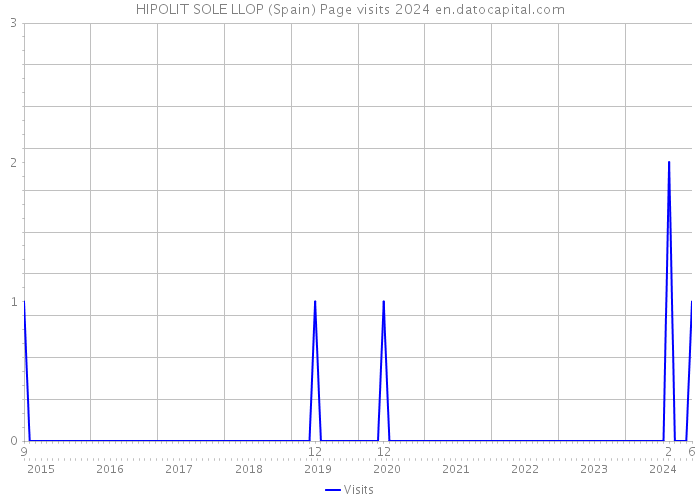 HIPOLIT SOLE LLOP (Spain) Page visits 2024 