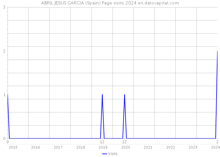 ABRIL JESUS GARCIA (Spain) Page visits 2024 