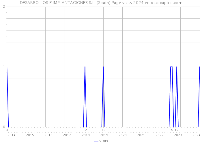 DESARROLLOS E IMPLANTACIONES S.L. (Spain) Page visits 2024 