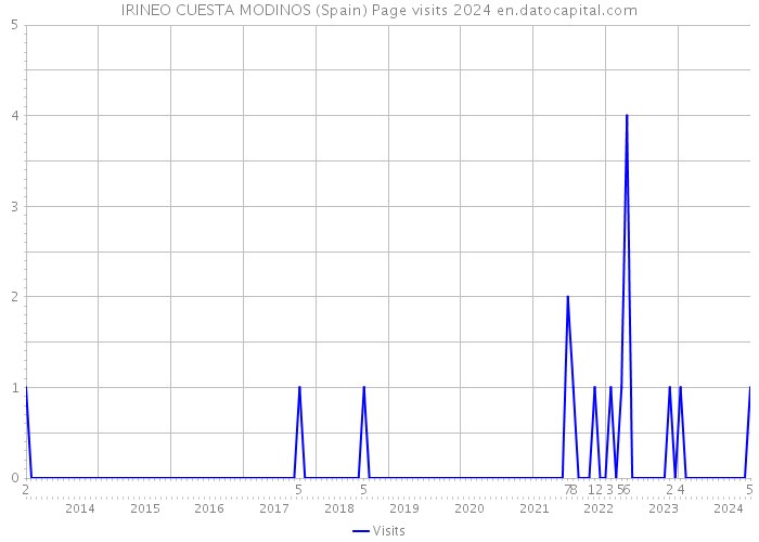 IRINEO CUESTA MODINOS (Spain) Page visits 2024 