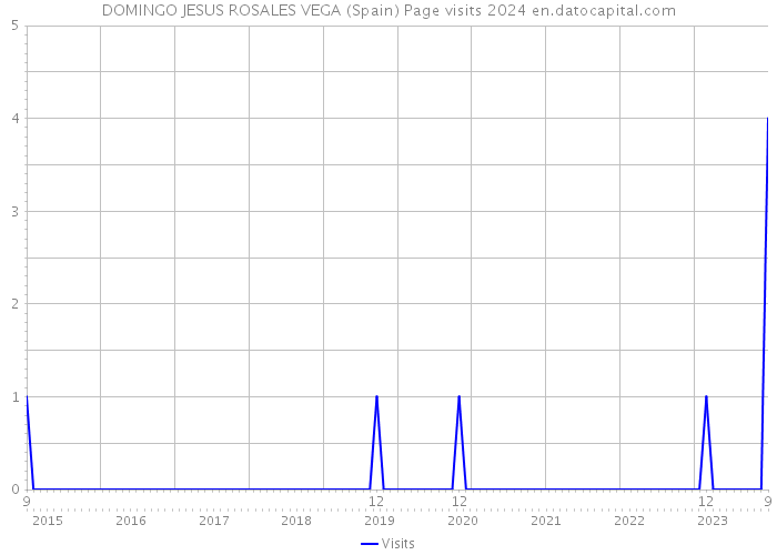 DOMINGO JESUS ROSALES VEGA (Spain) Page visits 2024 