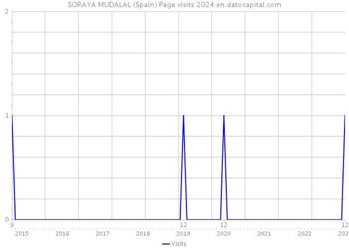 SORAYA MUDALAL (Spain) Page visits 2024 