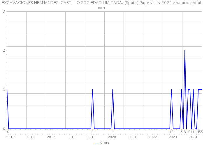 EXCAVACIONES HERNANDEZ-CASTILLO SOCIEDAD LIMITADA. (Spain) Page visits 2024 