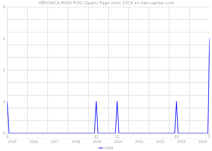 VERONICA MARI PUIG (Spain) Page visits 2024 