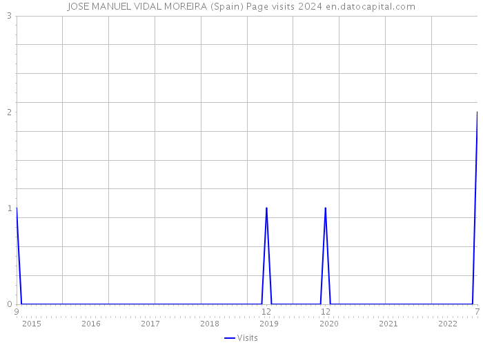 JOSE MANUEL VIDAL MOREIRA (Spain) Page visits 2024 