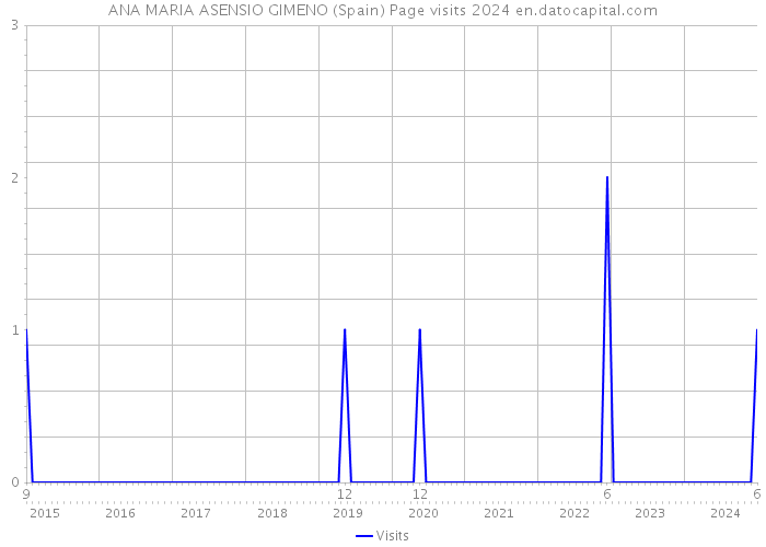 ANA MARIA ASENSIO GIMENO (Spain) Page visits 2024 