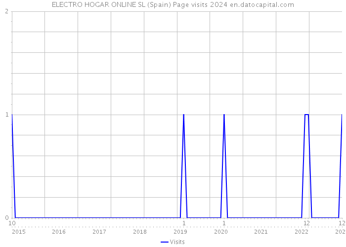 ELECTRO HOGAR ONLINE SL (Spain) Page visits 2024 