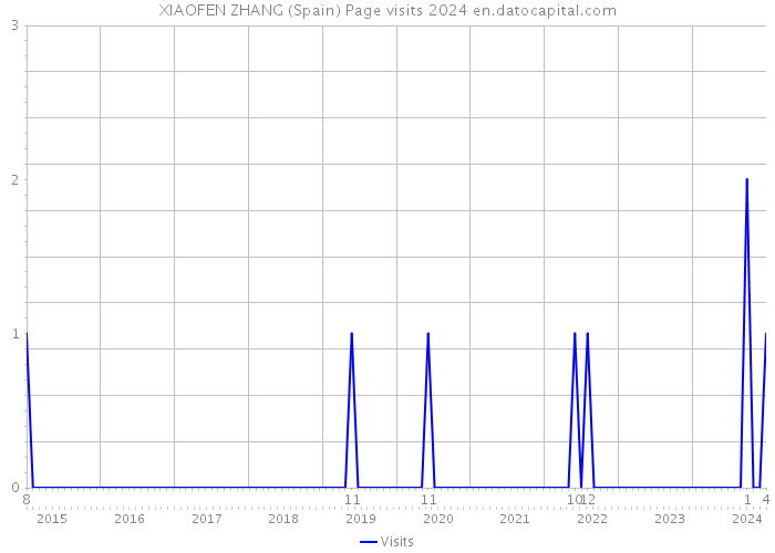 XIAOFEN ZHANG (Spain) Page visits 2024 