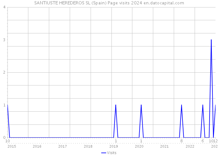 SANTIUSTE HEREDEROS SL (Spain) Page visits 2024 
