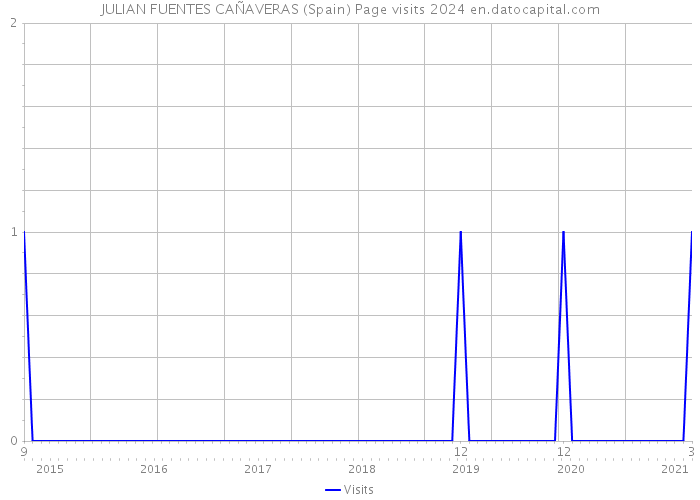 JULIAN FUENTES CAÑAVERAS (Spain) Page visits 2024 