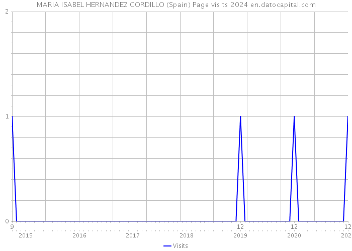 MARIA ISABEL HERNANDEZ GORDILLO (Spain) Page visits 2024 