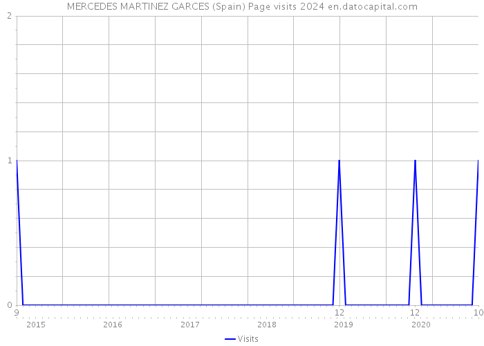 MERCEDES MARTINEZ GARCES (Spain) Page visits 2024 