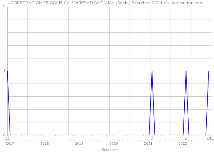 CORPORACION FRIGORIFICA SOCIEDAD ANÓNIMA (Spain) Searches 2024 