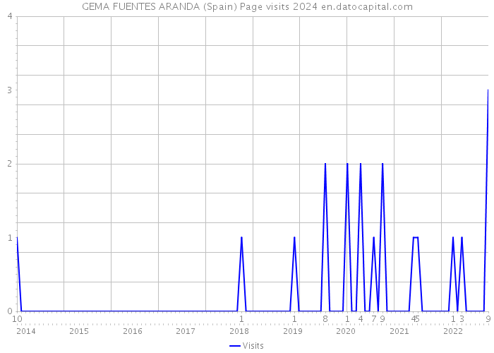 GEMA FUENTES ARANDA (Spain) Page visits 2024 